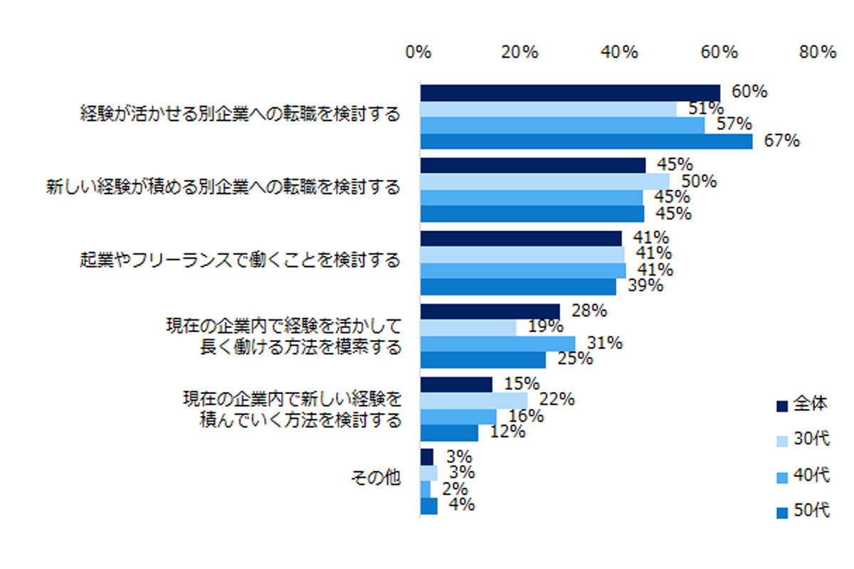 「70歳現役社会となることは、キャリアプランを見直すきっかけになる」と回答した方にお聞きします。どのような見直しを検討されますか?(複数選択可)