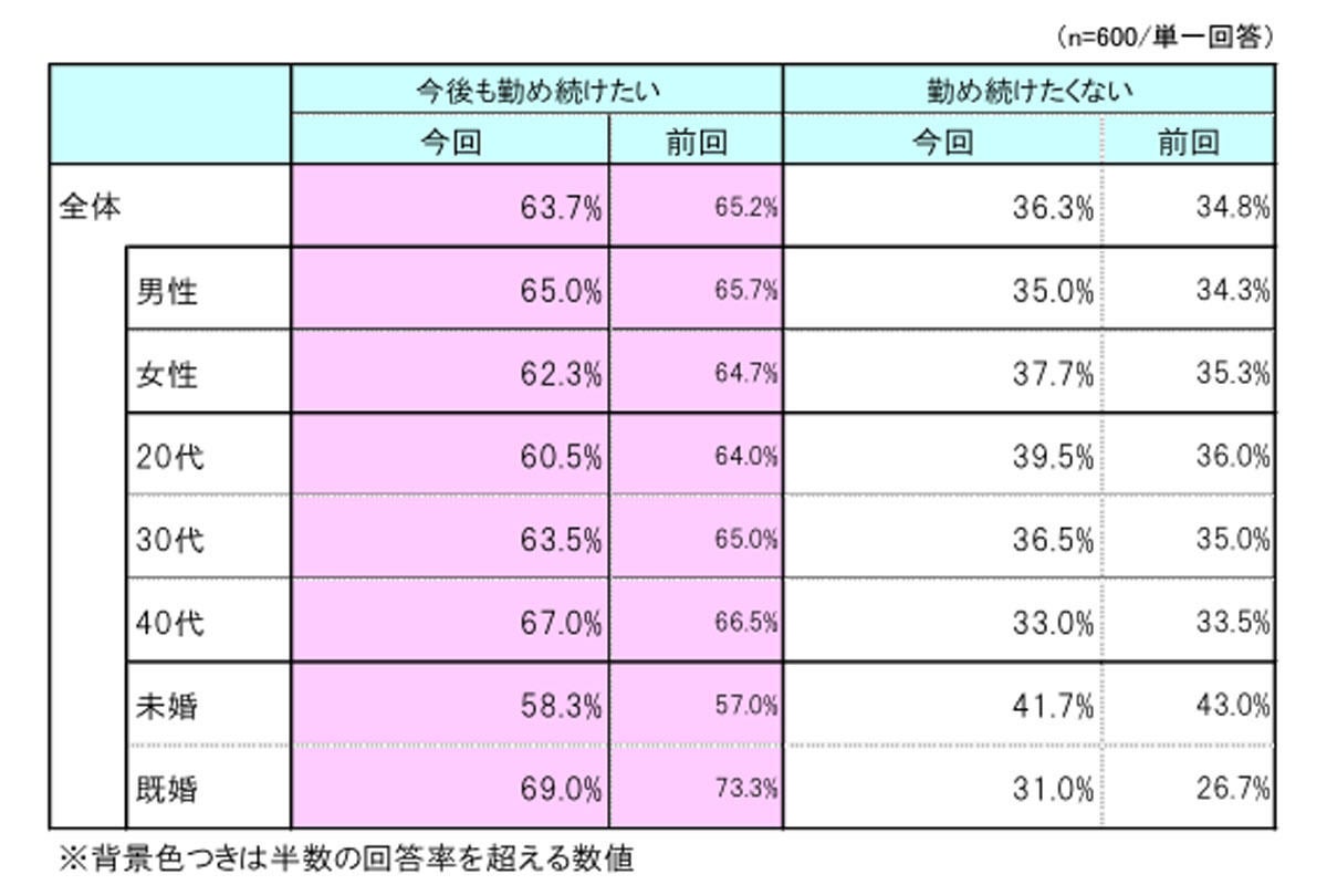 今後進めてほしい働き方改革 の1位は 3位は 残業の制限 マイナビニュース