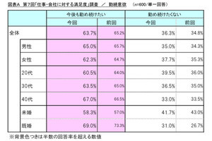 「今後進めてほしい働き方改革」の1位は? - 3位は「残業の制限」