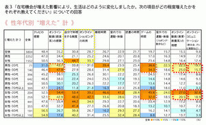 在宅生活中にみんなが新たに買ったもの、最も多かったのは?