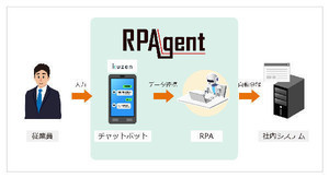 RPAとAIチャットボットを組み合わせた、テレワーク向け業務効率化ソリューション