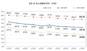 マイナビがUターン・地元就職に関する調査結果を発表 - 希望者は減少傾向