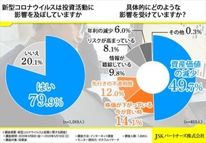 新型コロナの流行後、投資家が取った行動は?