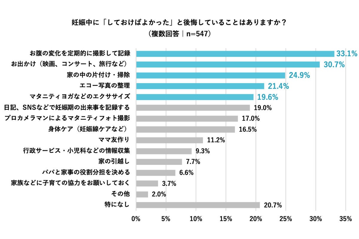 ママが 妊娠期にやっておけばよかった と後悔したことは マイナビニュース