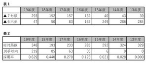 2019年度に復活を遂げた先手矢倉　徹底した急戦封じが功を奏す