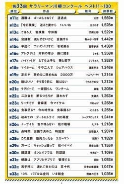 第33回 サラリーマン川柳 ベスト10が決定 100位まで一挙紹介 Tech