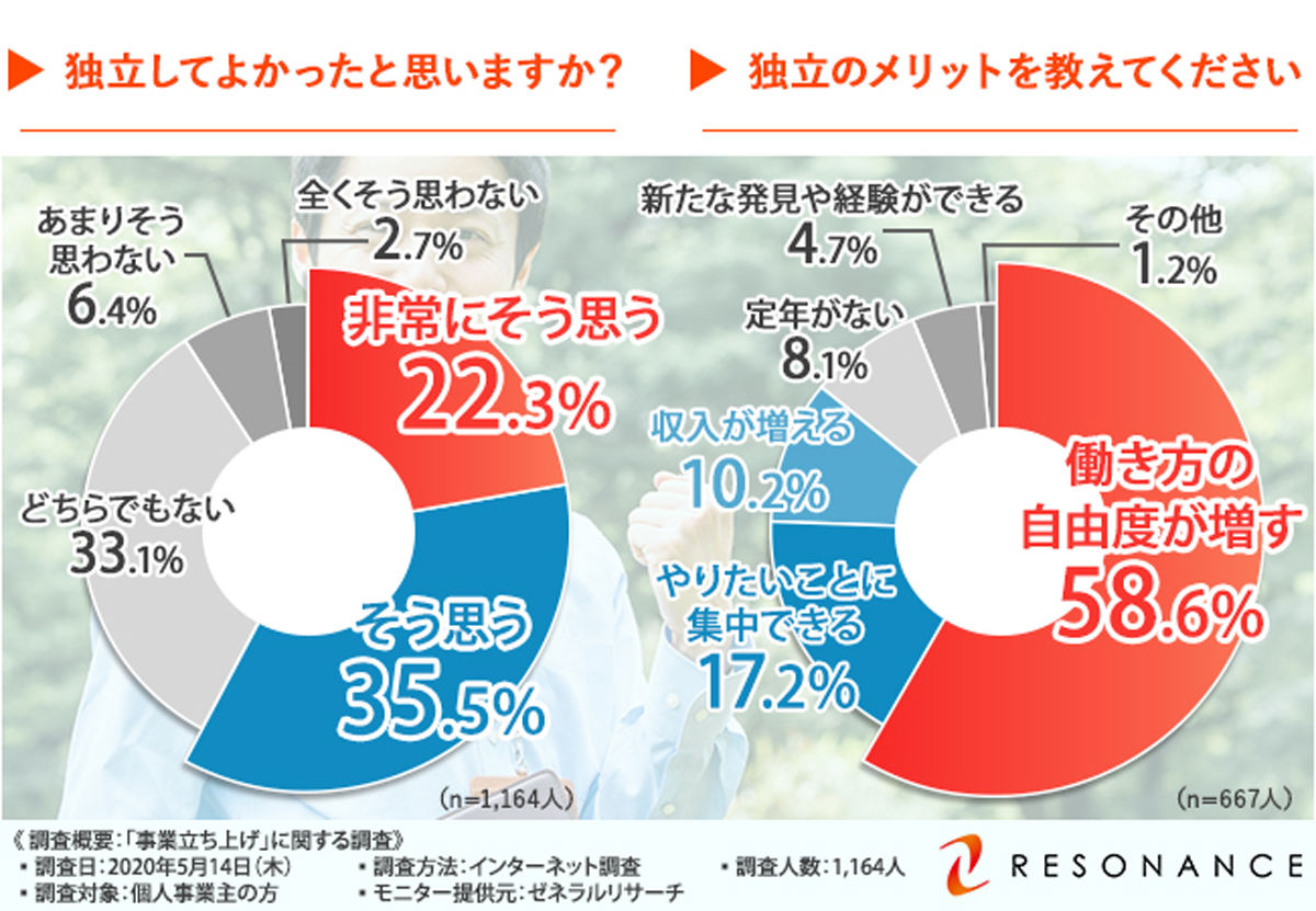 半数以上が「独立してよかった」と回答。メリットとは?