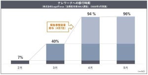 大企業を中心とした法務担当者300人調査、96％がテレワークを導入