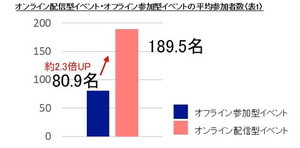 オンラインイベント、参加者はオフライン開催時の2倍に - パーソル調べ