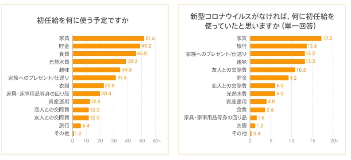 新社会人の初任給の使い道 新型コロナウイルスの影響は マイナビニュース