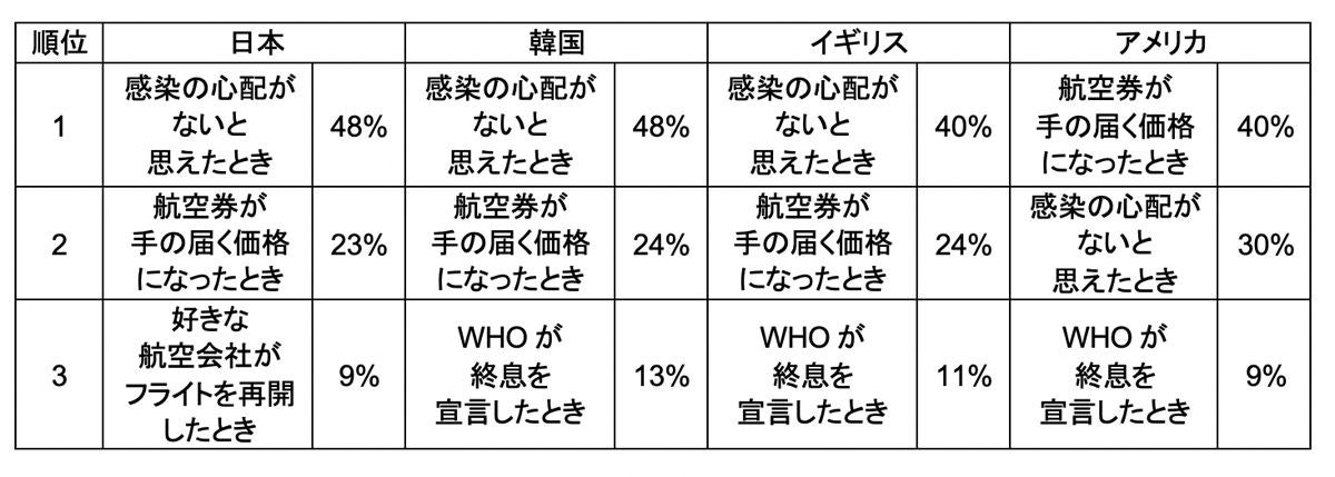 新型コロナの渡航制限が解除されたら どのタイミングで海外旅行に行きたい マイナビニュース