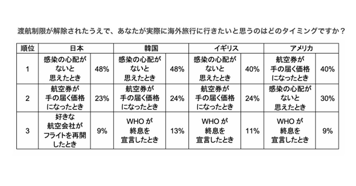 新型コロナの渡航制限が解除されたら どのタイミングで海外旅行に行きたい マイナビニュース