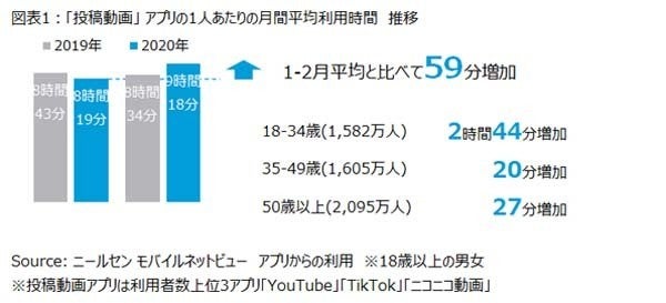 若年層 Youtubeなどの動画投稿アプリ利用時間 約３時間増加 マイナビニュース