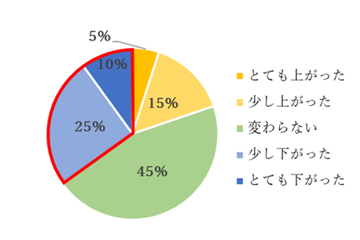 自身の集中力