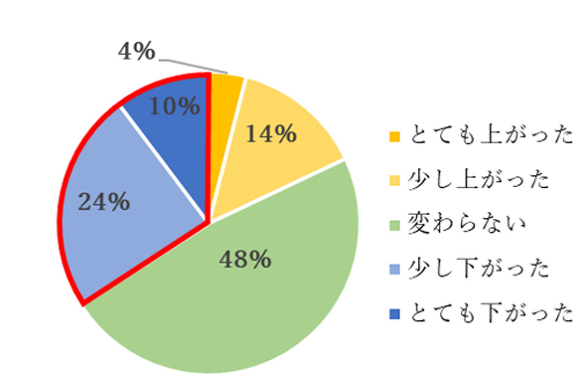 自身の意欲