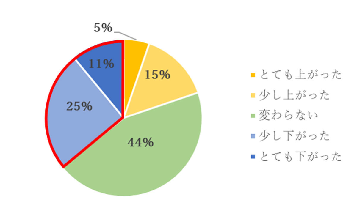 自身の生産性