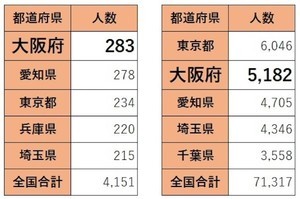 昨年6月の熱中症は大阪が最多! わずか15分で車内熱中症の危険あり - JAF大阪