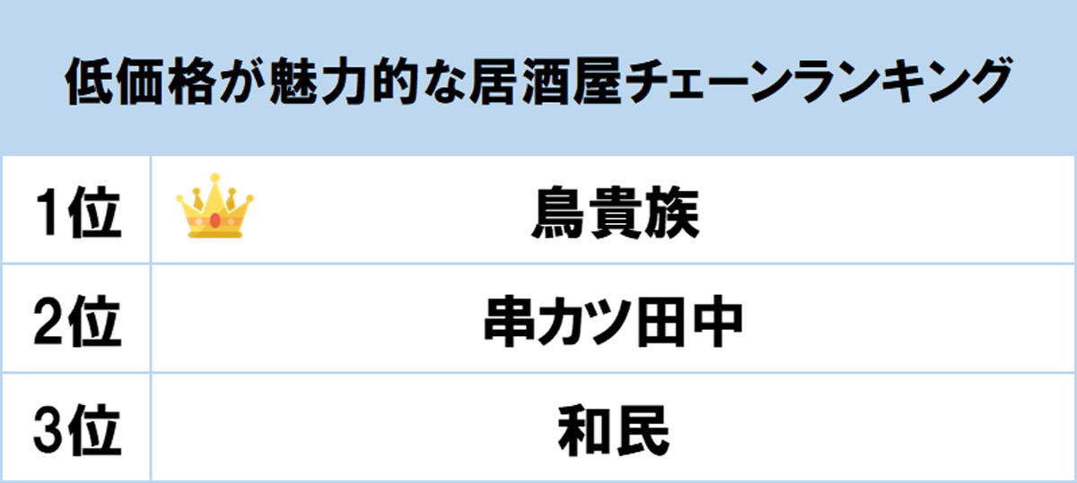 500人に聞いた 低価格が魅力的な居酒屋ランキング マイナビニュース