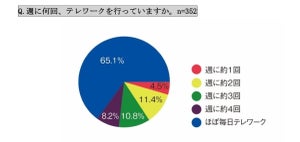 企業に聞いた! テレワークを導入していない理由で最も多かったのは?