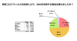 コロナで利用頻度が増えたSNS、インスタ、Twitter、3つ目は?