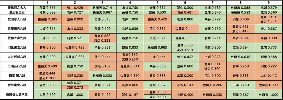 第79期Ａ級順位戦のリーグ表。　対戦相手の右の数字はこれまでの対戦勝率、マスの色は緑が勝率5割以上で赤が勝率５割未満