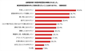 主婦1,000人に聞いた! 緊急事態宣言解除後にしたいこと、1位は?