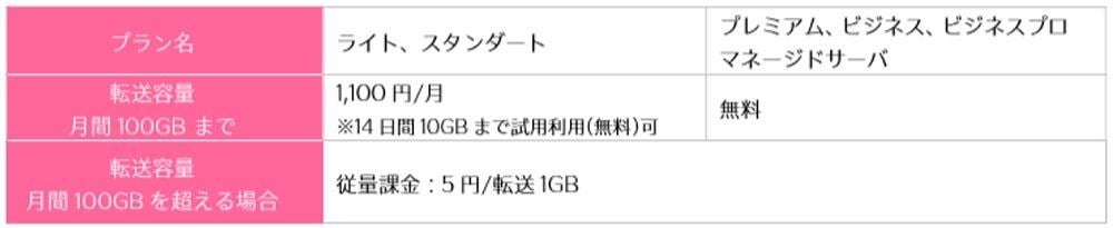 さくらのレンタルサーバにコンテンツブースト機能 高速表示 マイナビニュース