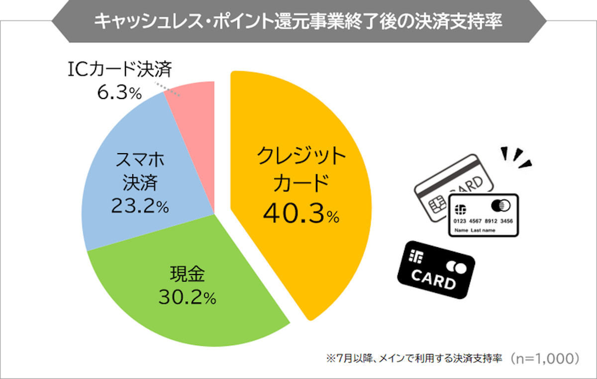 キャッシュレス・ポイント還元事業終了後の決済支持率