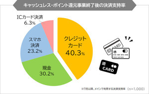 ポイント還元事業終了後も7割は「キャッシュレスがメイン」、どの決済手段が人気?