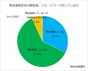 緊急事態宣言の解除後、リモートワークをしている割合は?