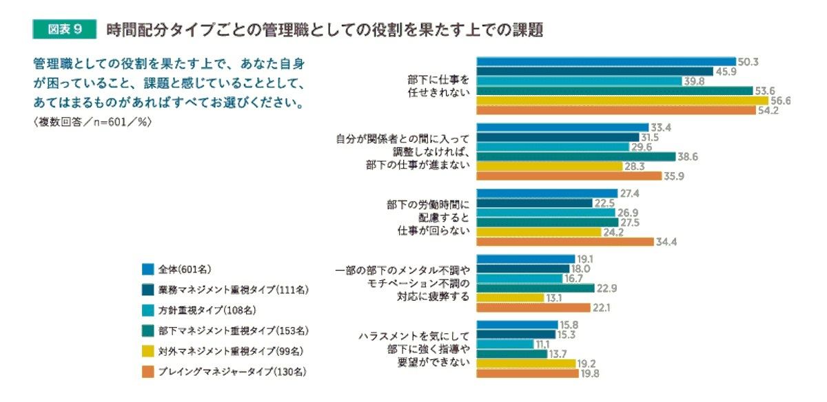 管理職としての役割を果たす上で、あなた自身が困っていること、課題とかんじていること