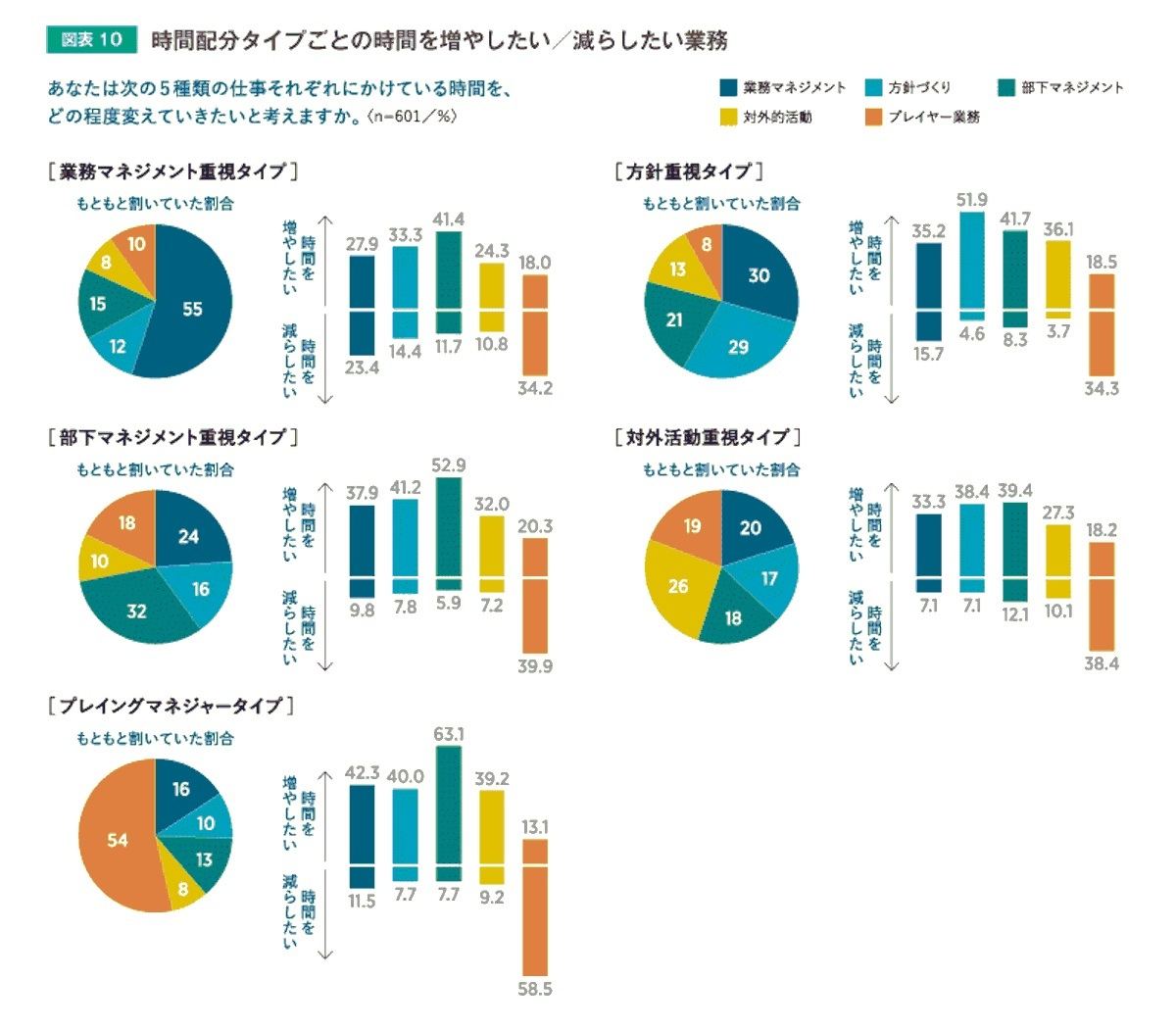 時間配分タイプごとの時間を増やしたい/減らしたい業務