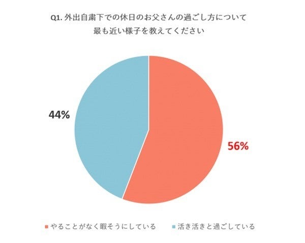 外出自粛期間 6割の家族が お父さんが毎週末 家で暇そうにしている と回答 マイナビニュース