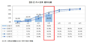 21卒学生、5月末時点の内々定率が5割を下回る - 企業と対面できず不安の声も