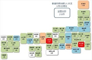 新型コロナ関連経営破たん、全国219件発生 - 東京47件、大阪20件