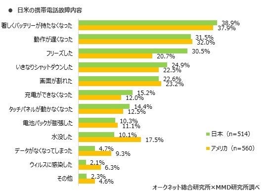 中古スマホ利用者 多数がバッテリー消耗や動作の遅さを指摘 Mmd調査 マイナビニュース