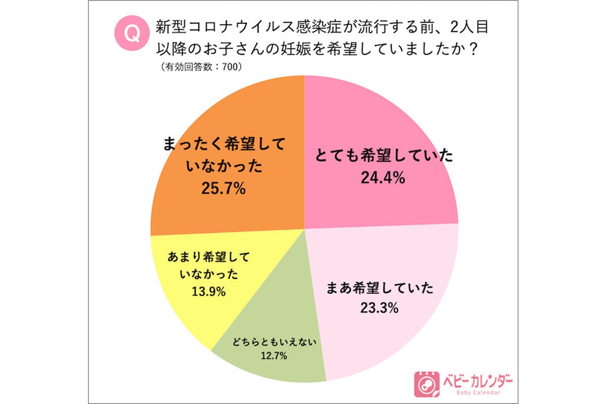 コロナ禍における 第2子以降の妊娠 希望者の3割が 延期 諦める マイナビニュース