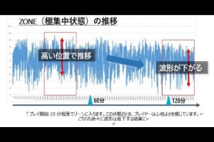 脳波からゲームパフォーマンス検証、“ZONE”に突入するのは何分後が多い？