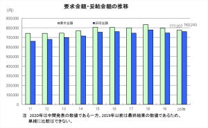 東京都民間企業の夏ボーナス、平均妥結額76万3,247円 - 前年比3,004円減