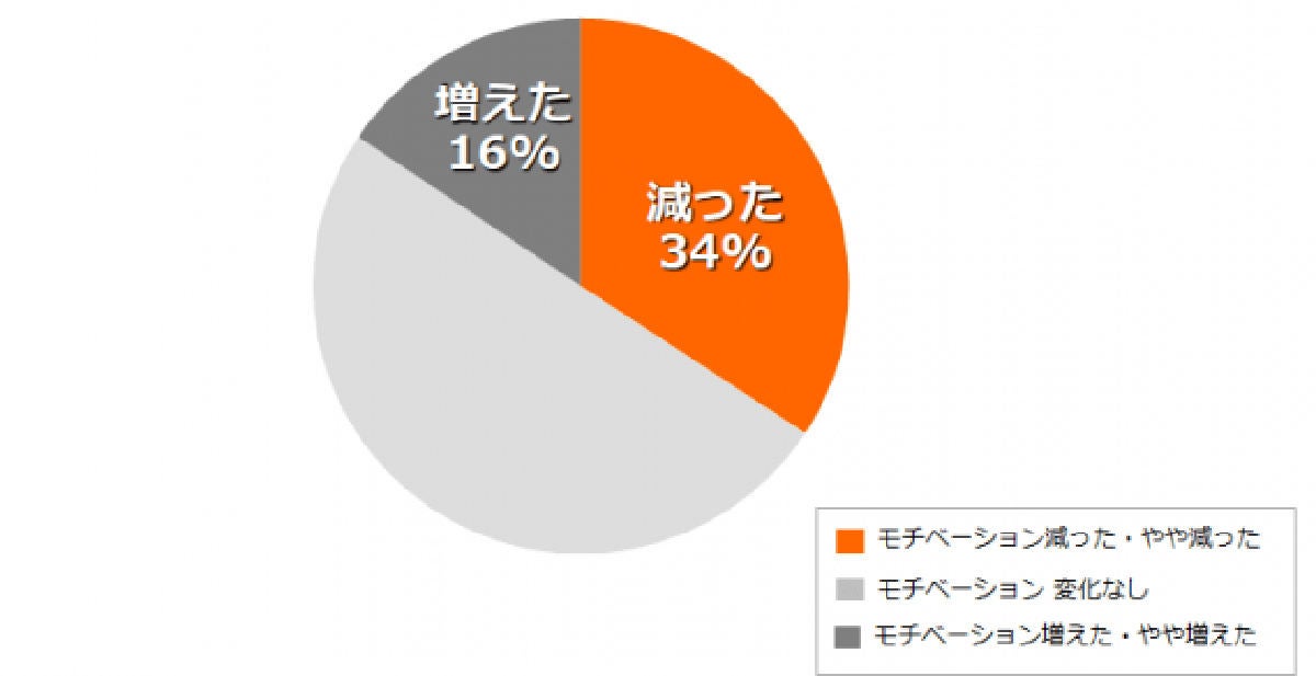 若年層と中高年 テレワークでやる気が低下するのはどっち マイナビニュース