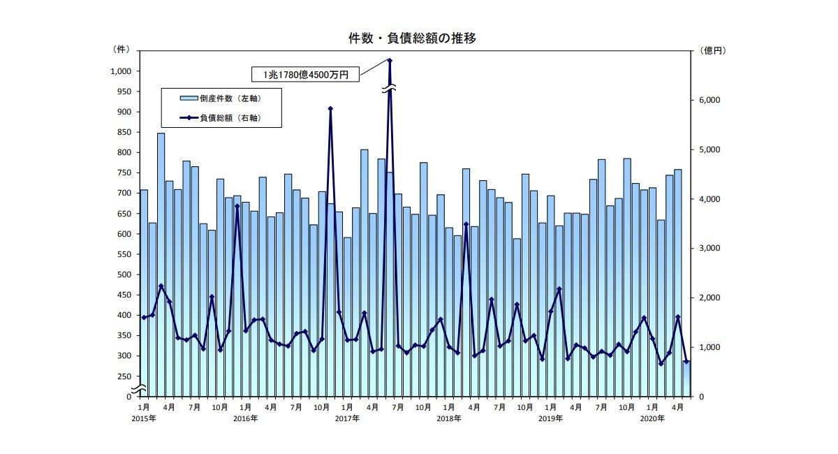 件数・負債総額の推移