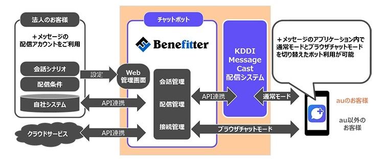 Ctcとkddi メッセージ のチャットボットを直感的に開発できるツール Tech