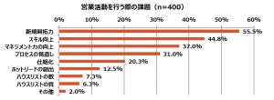 営業職400人に聞いた! 法人営業を行う時の必殺ワードとは