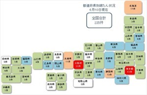 新型コロナ関連経営破たん、全国235件発生 - 業種別では飲食業が最多