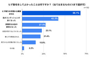 ヒゲ脱毛にかかった費用、平均いくら?