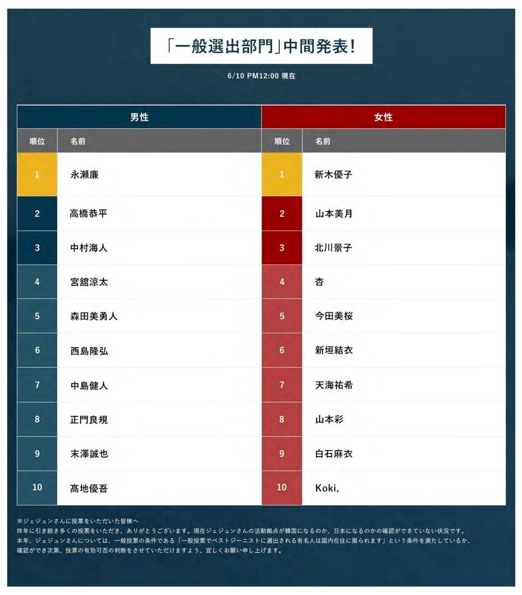 キンプリ永瀬廉 新木優子 ベストジーニスト 中間発表1位 マイナビニュース