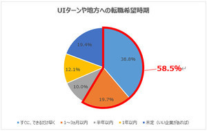 20代会社員の約6割が地方転職希望 - 理由は貢献、働き方、もう1つは?