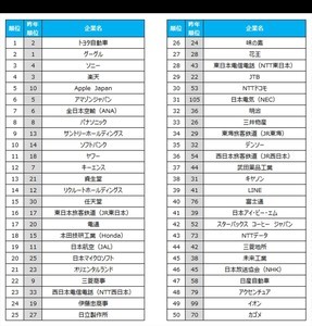 ビジネスパーソンが転職したい企業、2年ぶりの首位に返り咲いたのは?