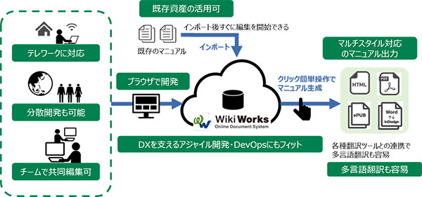 日立sol テレワーク対応可能なマニュアル作成ツール Wikiworks マイナビニュース