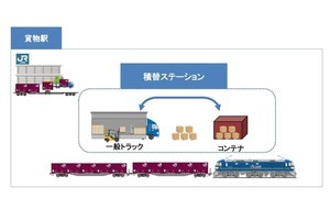 JR貨物、新座貨物ターミナル駅構内に「積替ステーション」7/1開設